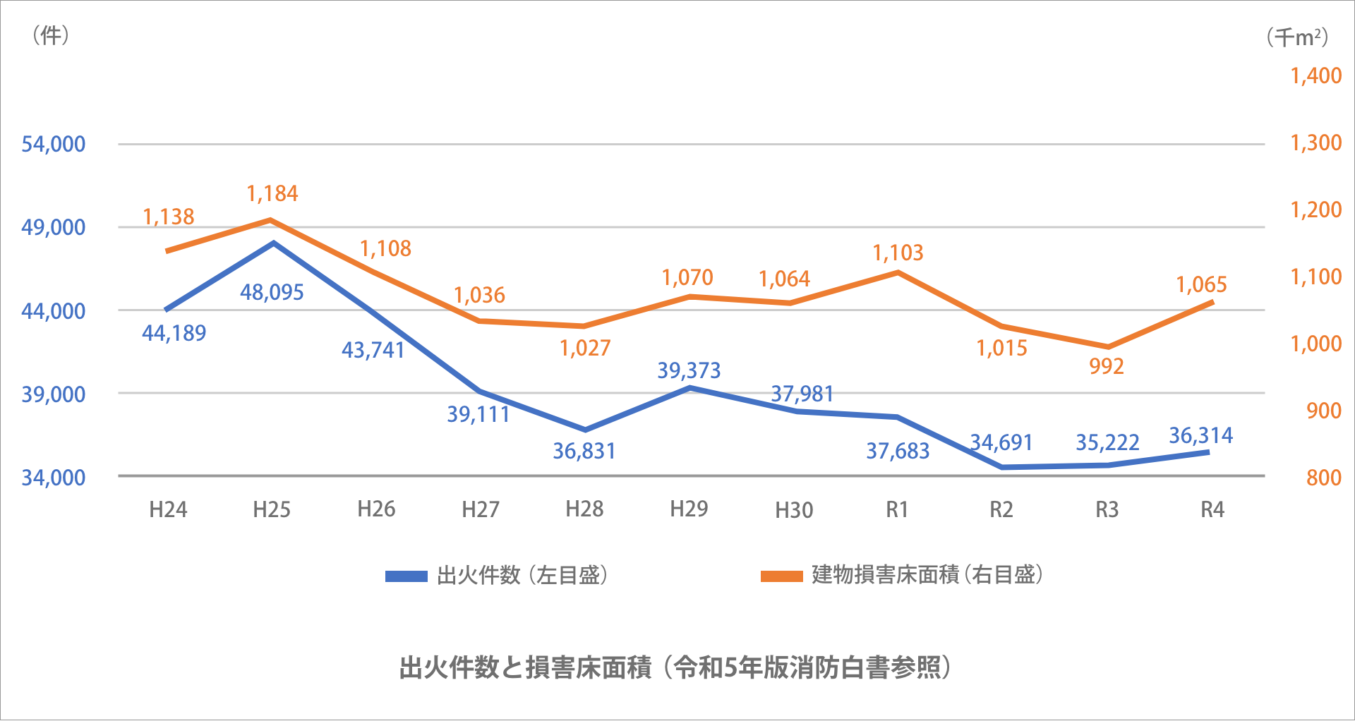 出火件数と損害床面積(令和5年版消防白書参照)